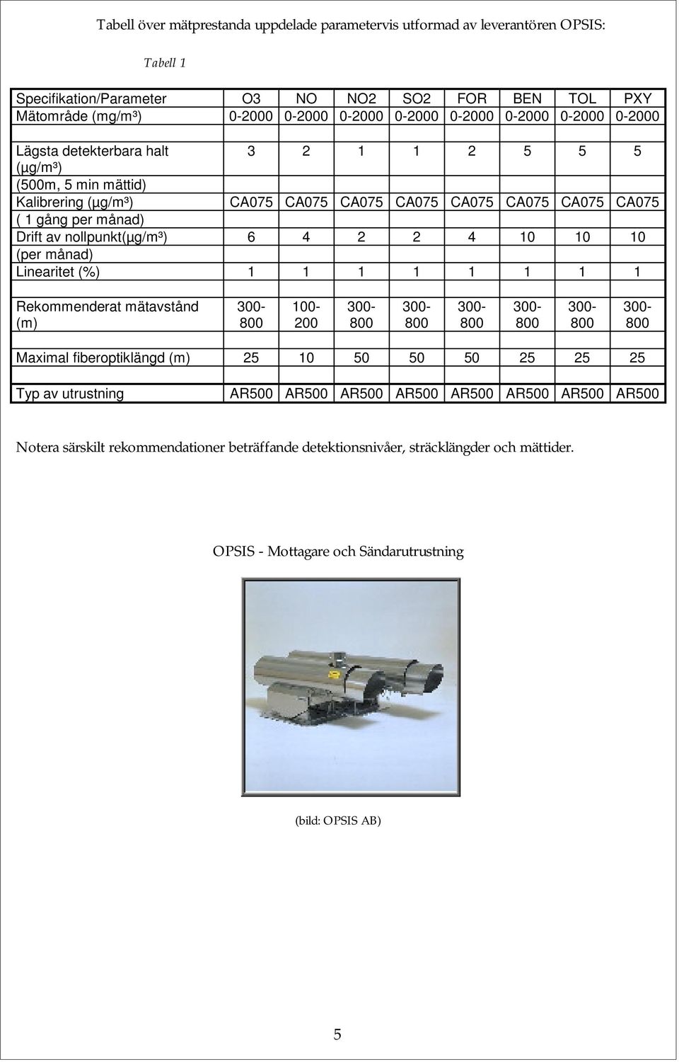 nollpunkt(µg/m³) 6 4 2 2 4 10 10 10 (per månad) Linearitet (%) 1 1 1 1 1 1 1 1 Rekommenderat mätavstånd (m) 300-800 100-200 300-800 300-800 300-800 300-800 300-800 300-800 Maximal fiberoptiklängd (m)