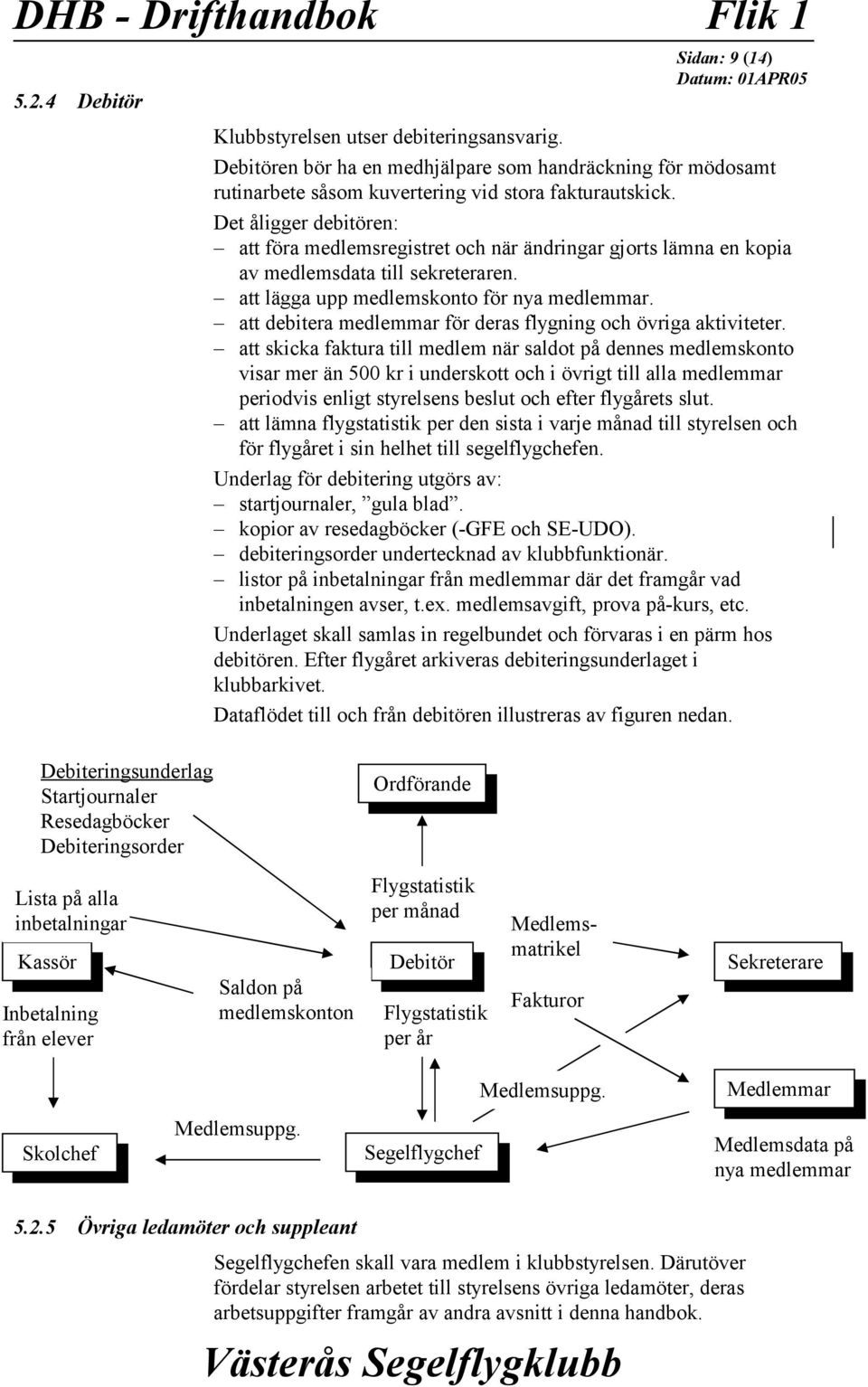 Det åligger debitören: att föra medlemsregistret och när ändringar gjorts lämna en kopia av medlemsdata till sekreteraren. att lägga upp medlemskonto för nya medlemmar.