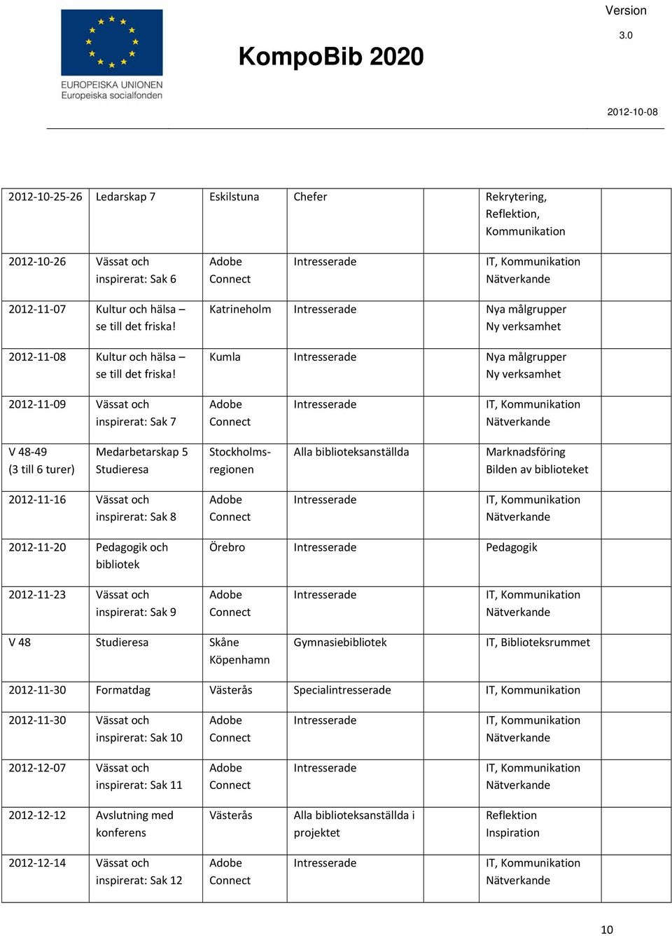 Katrineholm Nya målgrupper Ny verksamhet Kumla Nya målgrupper Ny verksamhet 2012 11 09 Vässat och inspirerat: Sak 7 IT, V 48 49 (3 till 6 turer) Medarbetarskap 5 Studieresa Stockholmsregionen Alla