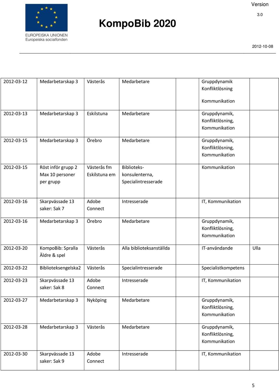 Medarbetarskap 3 Örebro Medarbetare Gruppdynamik, 2012 03 20 KompoBib: Spralla Äldre & spel Alla IT användande Ulla 2012 03 22 Biblioteksengelska2 Specialintresserade Specialistkompetens