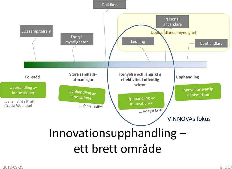 Förnyelse och långsiktig effektivitet i offentlig sektor Upphandling.