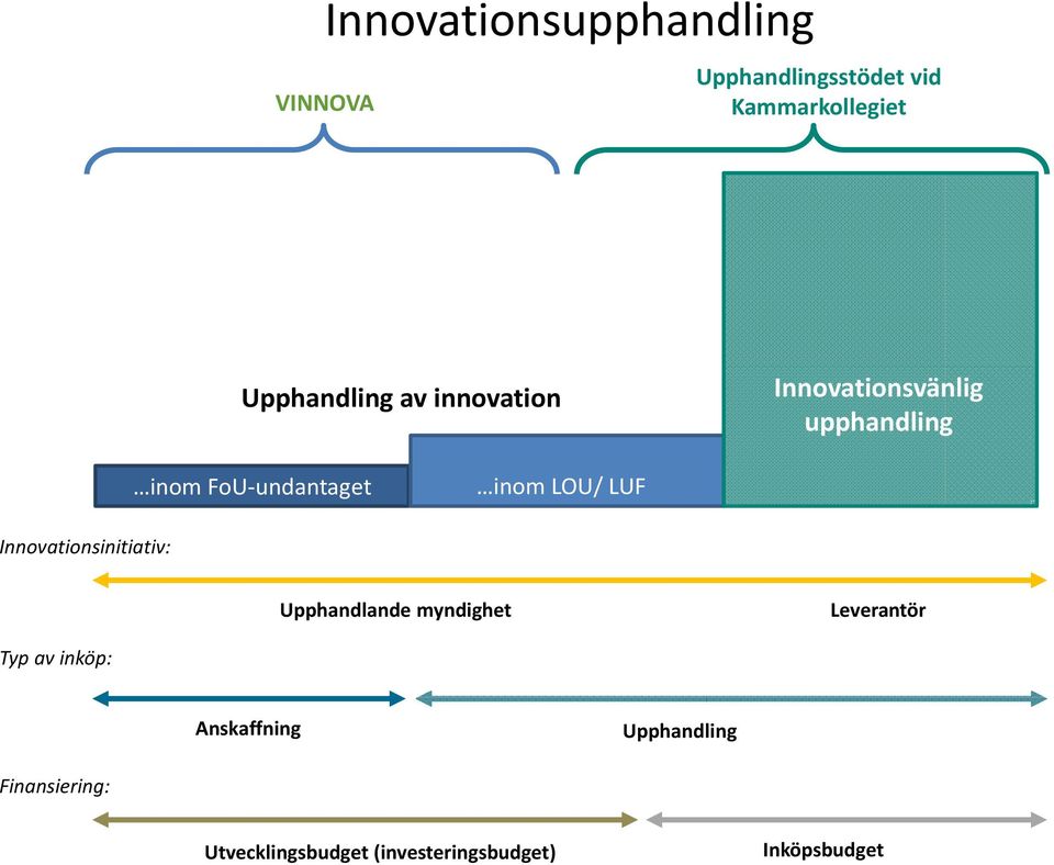 inom LOU/ LUF Innovationsinitiativ: Upphandlande myndighet Leverantör Typ av