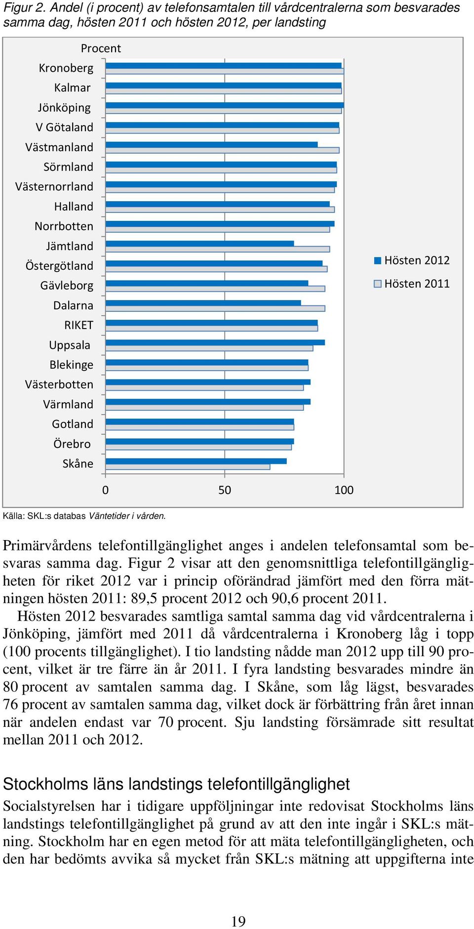 Västernorrland Halland Norrbotten Jämtland Östergötland Gävleborg Dalarna RIKET Uppsala Blekinge Västerbotten Värmland Gotland Örebro Skåne Hösten 2012 Hösten 2011 Källa: SKL:s databas Väntetider i