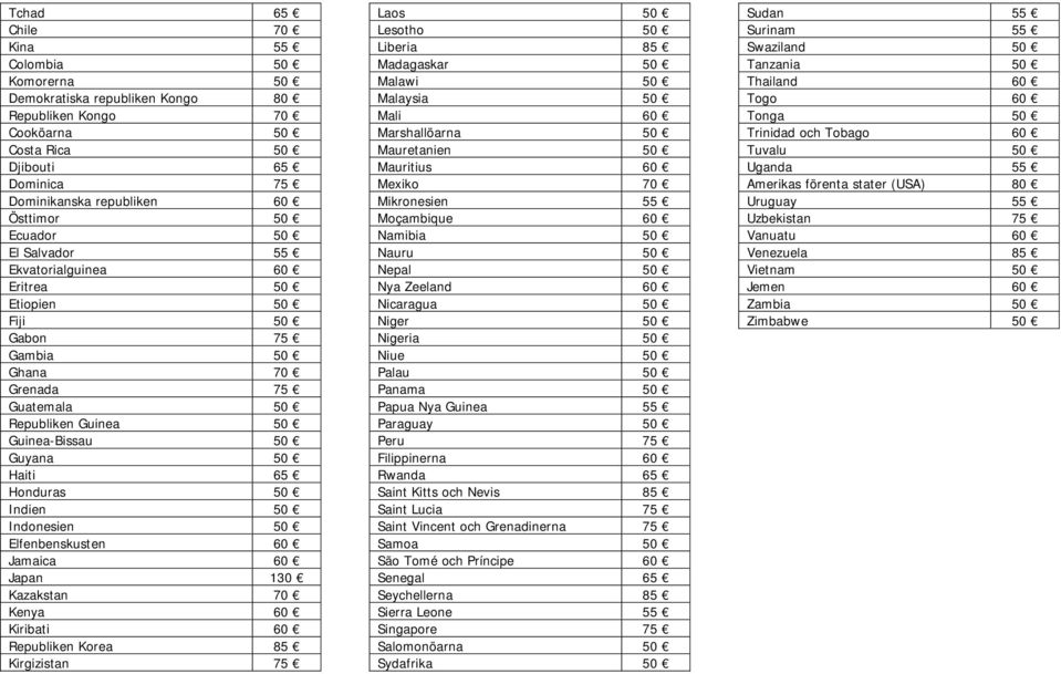 Indien 50 Indonesien 50 Elfenbenskusten 60 Jamaica 60 Japan 130 Kazakstan 70 Kenya 60 Kiribati 60 Republiken Korea 85 Kirgizistan 75 Laos 50 Lesotho 50 Liberia 85 Madagaskar 50 Malawi 50 Malaysia 50