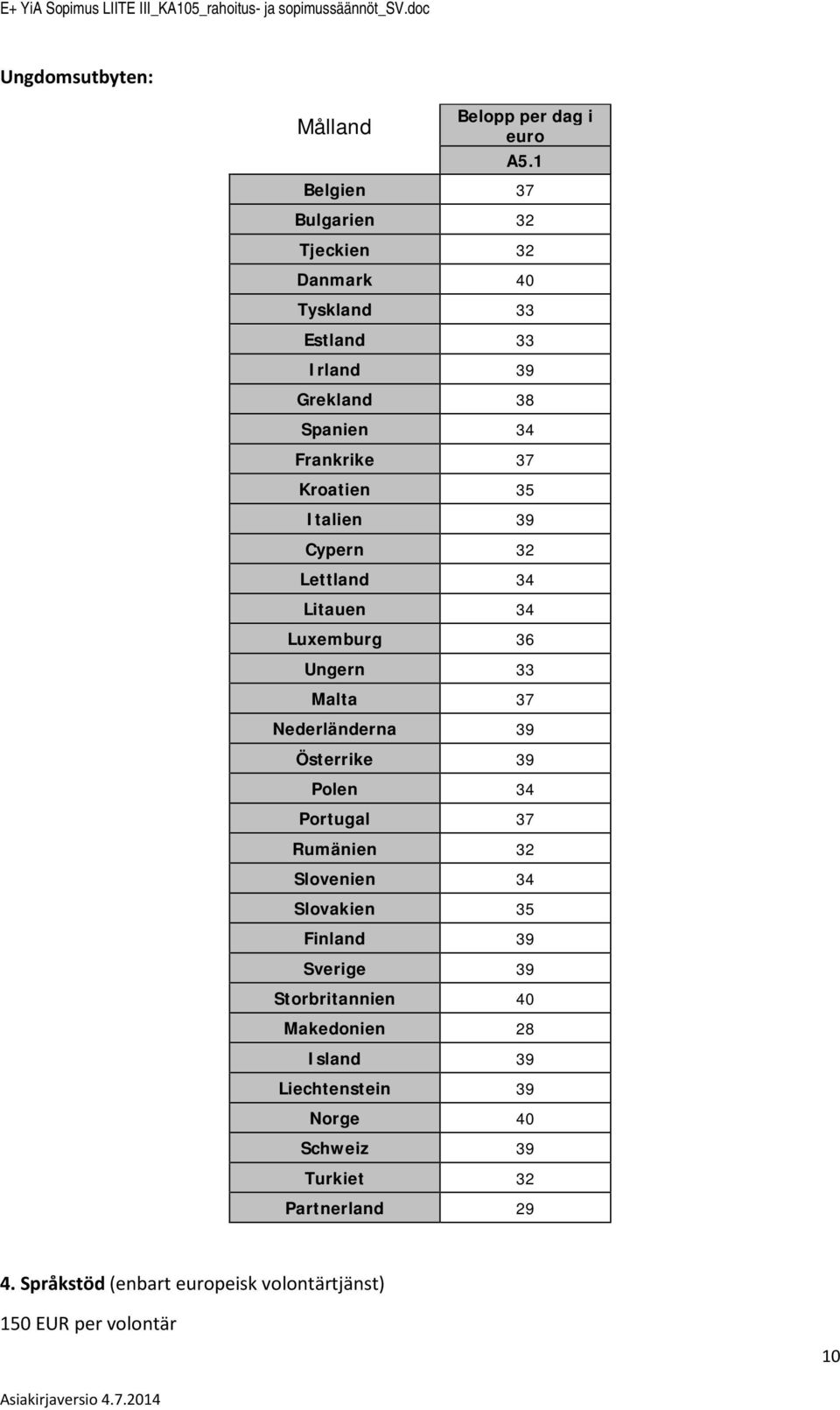 Lettland 34 Litauen 34 Luxemburg 36 Ungern 33 Malta 37 Nederländerna 39 Österrike 39 Plen 34 Prtugal 37 Rumänien 32 Slvenien 34 Slvakien 35 Finland 39