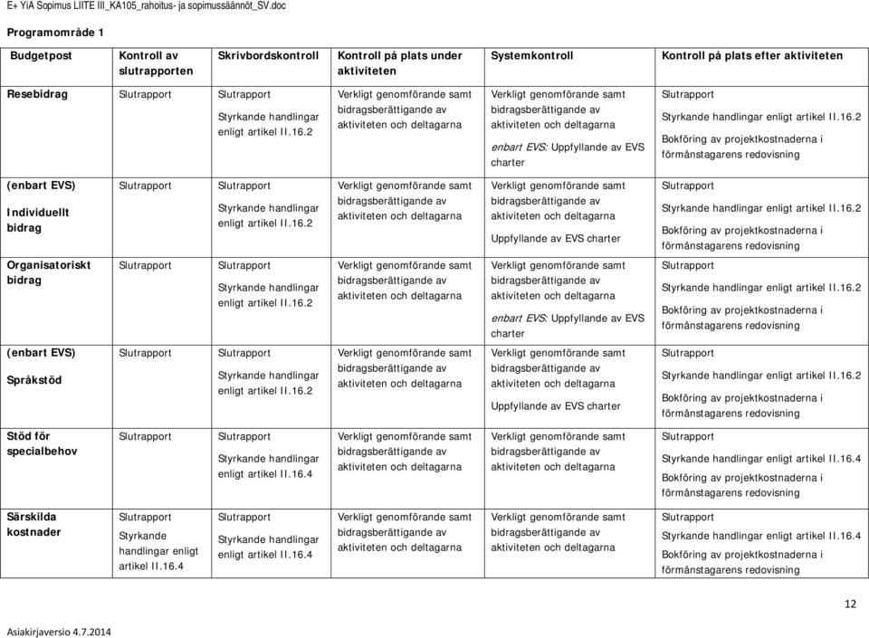 2 Verkligt genmförande samt aktiviteten ch deltagarna Verkligt genmförande samt aktiviteten ch deltagarna enbart EVS: Uppfyllande av EVS charter Styrkande handlingar enligt artikel II.16.