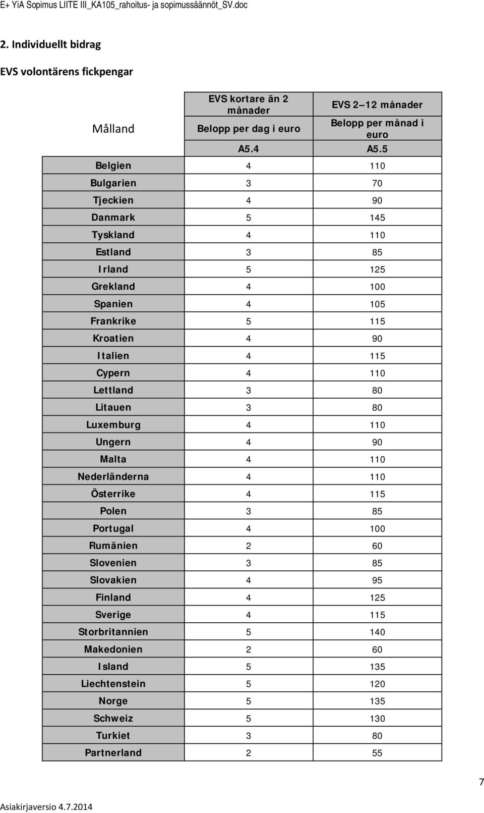 5 Belgien 4 110 Bulgarien 3 70 Tjeckien 4 90 Danmark 5 145 Tyskland 4 110 Estland 3 85 Irland 5 125 Grekland 4 100 Spanien 4 105 Frankrike 5 115 Kratien 4 90 Italien 4 115 Cypern 4 110