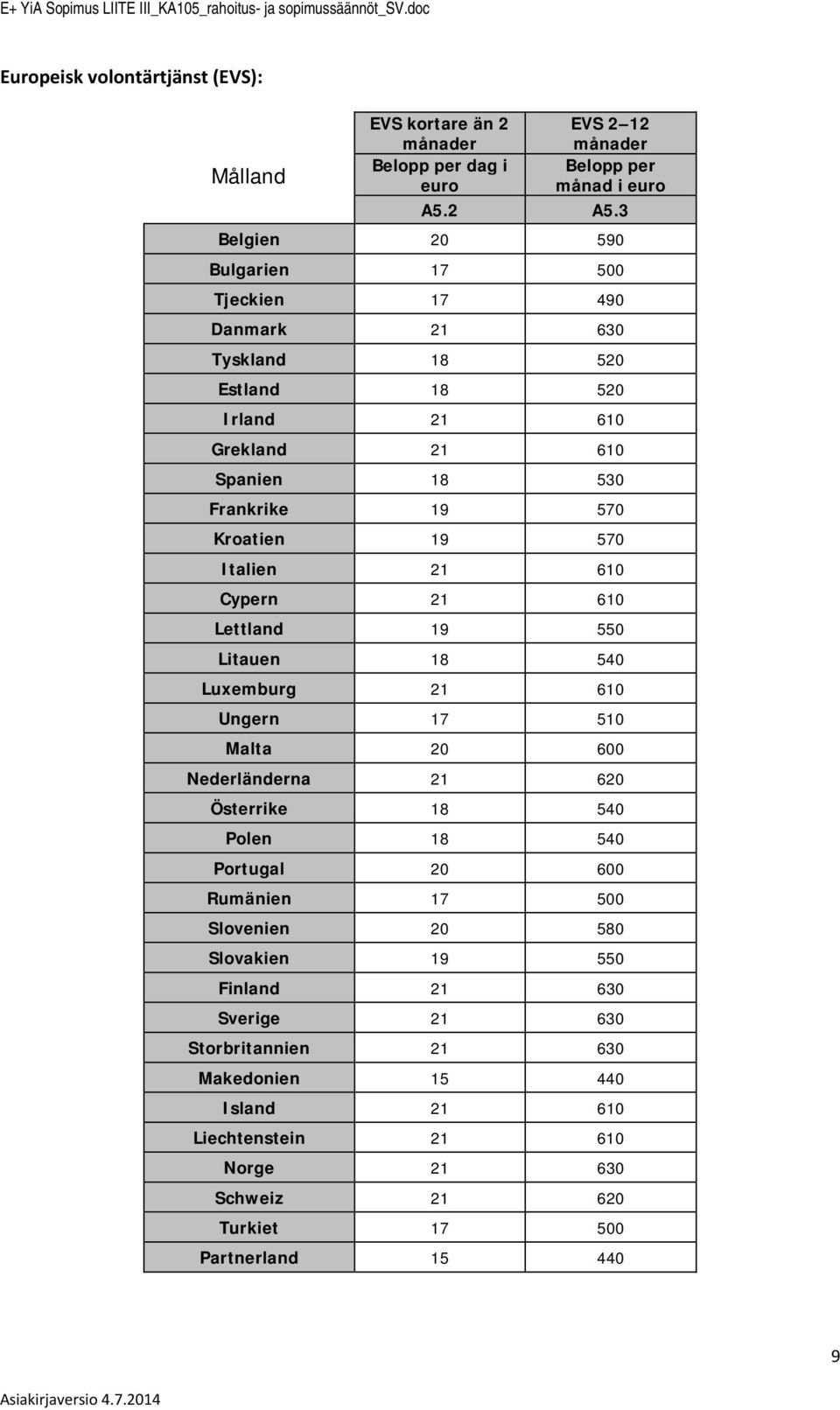 Cypern 21 610 Lettland 19 550 Litauen 18 540 Luxemburg 21 610 Ungern 17 510 Malta 20 600 Nederländerna 21 620 Österrike 18 540 Plen 18 540 Prtugal 20 600 Rumänien 17 500 Slvenien 20 580