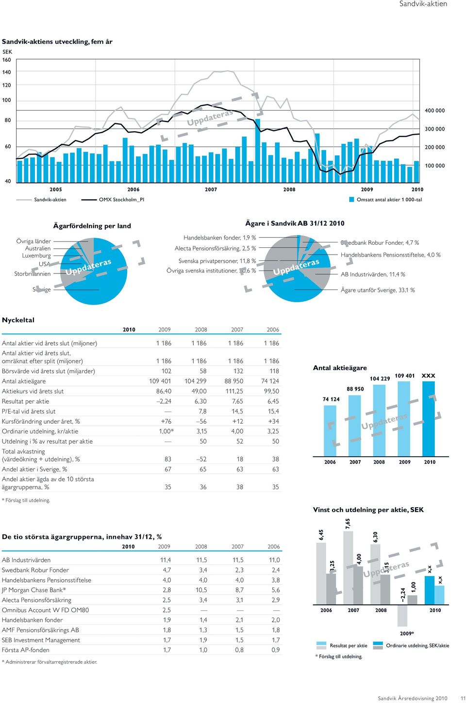 11,8 % Övriga svenska institutioner, 30,6 % Ägare i Sandvik AB 31/12 2010 Uppdateras Swedbank Robur Fonder, 4,7 % Handelsbankens Pensionsstiftelse, 4,0 % AB Industrivärden, 11,4 % Ägare utanför