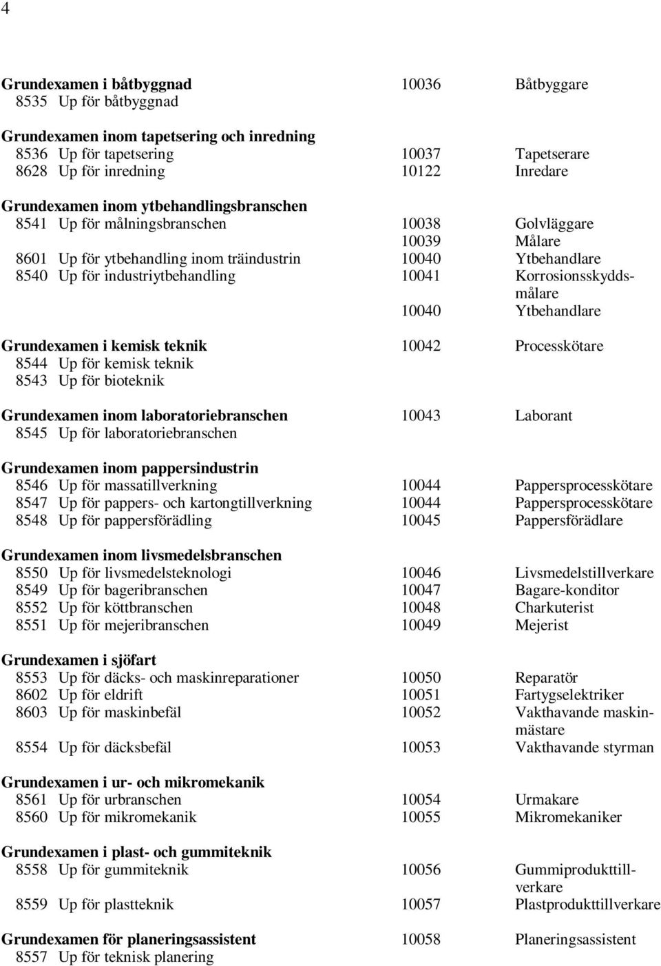 10041 Korrosionsskyddsmålare 10040 Ytbehandlare Grundexamen i kemisk teknik 10042 Processkötare 8544 Up för kemisk teknik 8543 Up för bioteknik Grundexamen inom laboratoriebranschen 10043 Laborant