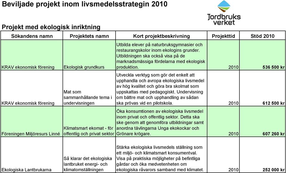 restaurangskolor inom ekologins grunder. Utbildningen ska också visa på de marknadsmässiga fördelarna med ekologisk produktion.