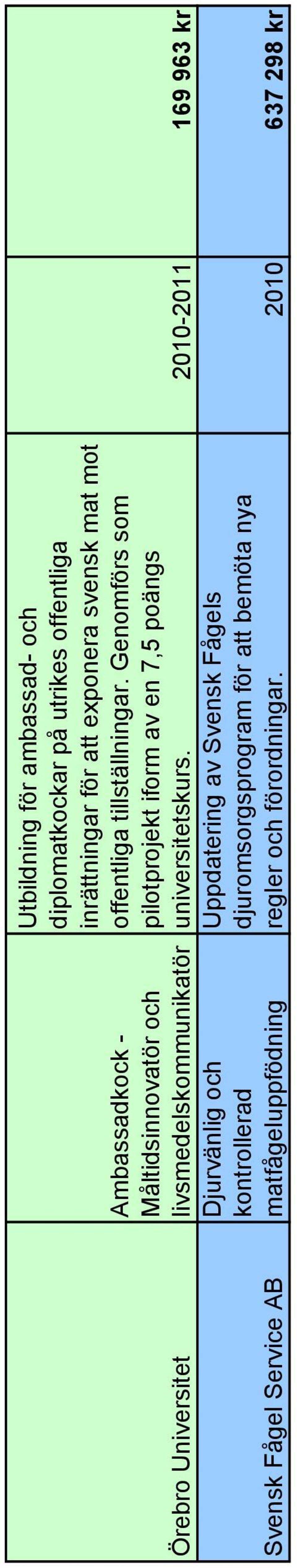 exponera svensk mat mot offentliga tillställningar. Genomförs som pilotprojekt iform av en 7,5 poängs universitetskurs.