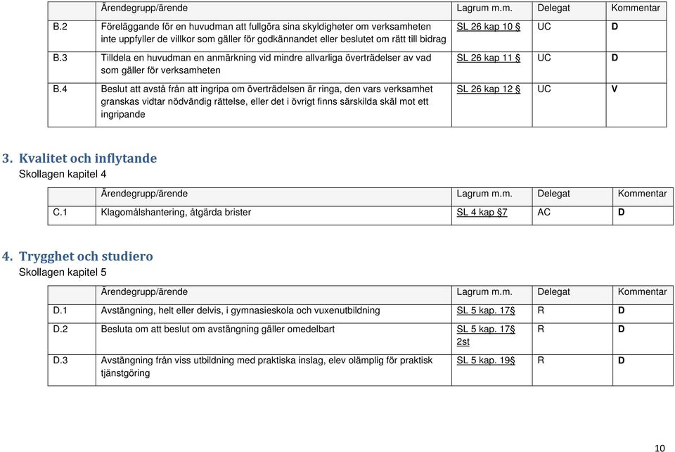 3 Tilldela en huvudman en anmärkning vid mindre allvarliga överträdelser av vad som gäller för verksamheten B.