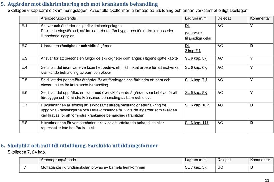 1 Ansvar och åtgärder enligt diskrimineringslagen iskrimineringsförbud, målinriktat arbete, förebygga och förhindra trakasserier, likabehandlingsplan. L (2008:567) tillämpliga delar AC E.