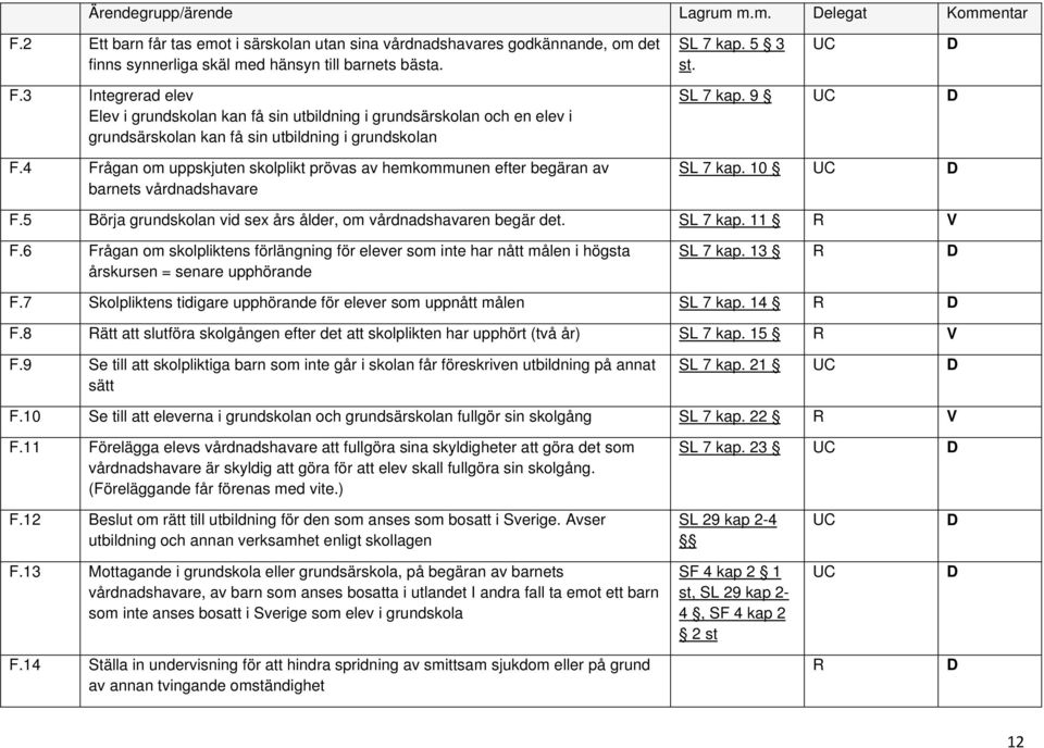 4 Frågan om uppskjuten skolplikt prövas av hemkommunen efter begäran av barnets vårdnadshavare SL 7 kap. 9 SL 7 kap. 10 F.5 Börja grundskolan vid sex års ålder, om vårdnadshavaren begär det. SL 7 kap. 11 R F.