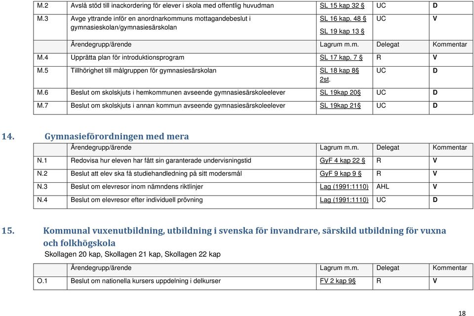 7 Beslut om skolskjuts i annan kommun avseende gymnasiesärskoleelever SL 19kap 21 14. Gymnasieförordningen med mera Ärendegrupp/ärende Lagrum m.m. elegat Kommentar N.