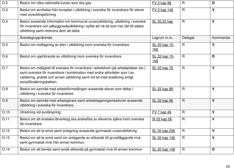 delta. F 2 kap 14 R SL 20,22 kap R Ärendegrupp/ärende Lagrum m.m. elegat Kommentar O.5 Beslut om mottagning av elev i utbildning inom svenska för invandrare SL 22 kap 15-16 O.