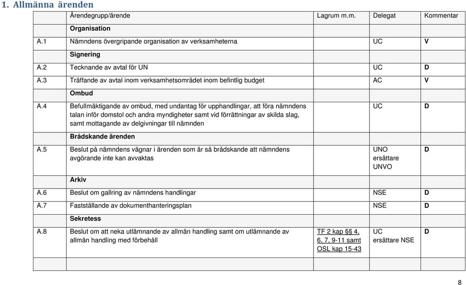 4 Befullmäktigande av ombud, med undantag för upphandlingar, att föra nämndens talan inför domstol och andra myndigheter samt vid förrättningar av skilda slag, samt mottagande av delgivningar till