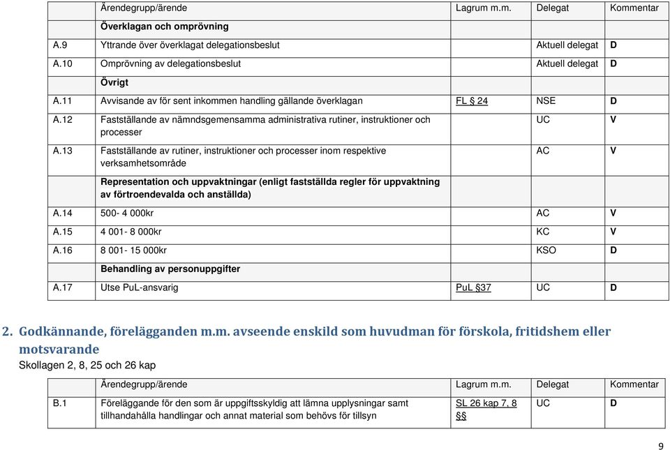 13 Fastställande av rutiner, instruktioner och processer inom respektive verksamhetsområde Representation och uppvaktningar (enligt fastställda regler för uppvaktning av förtroendevalda och