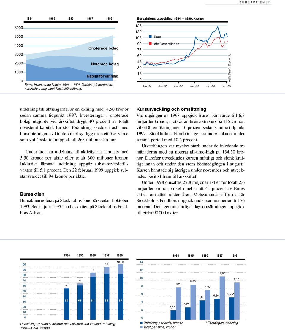 135 120 105 90 75 60 45 30 15 0 Bure Afv Generalindex I I I I I I Jan -94 Jan -95 Jan -96 Jan -97 Jan -98 Jan -99 Källa Delphi Economics utdelning till aktieägarna, är en ökning med 4,50 kronor sedan