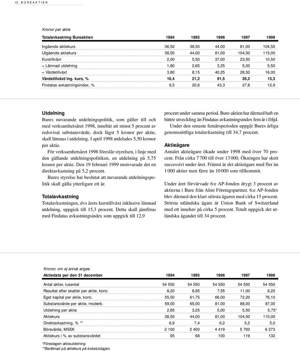 kurs, % 10,4 21,2 91,5 35,2 15,3 Findatas avkastningsindex, % 6,5 20,6 43,3 27,8 12,9 Utdelning Bures nuvarande utdelningspolitik, som gäller till och med verksamhetsåret 1998, innebär att minst 5