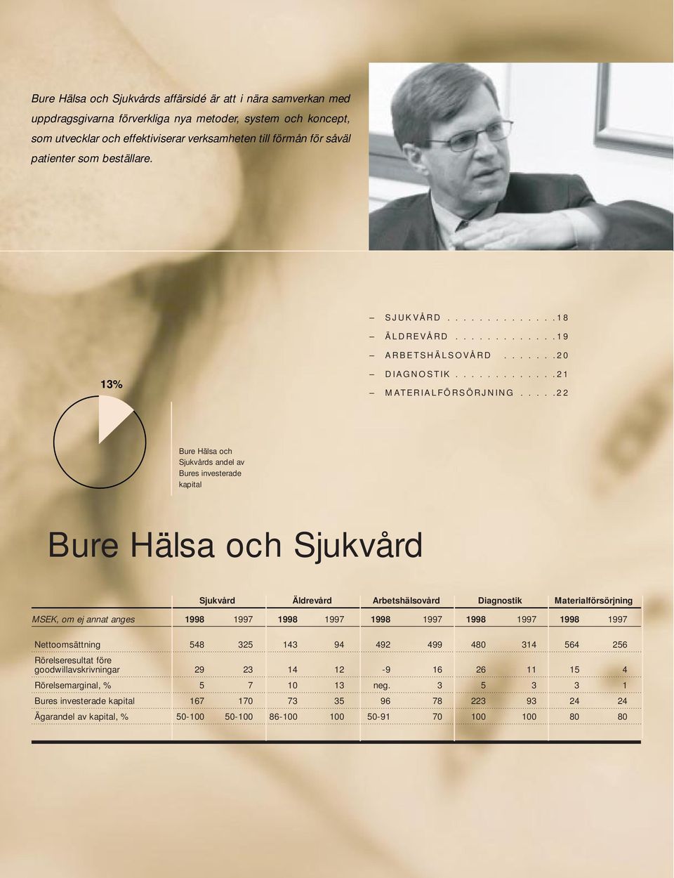 ....22 Bure Hälsa och Sjukvårds andel av Bures investerade kapital Bure Hälsa och Sjukvård Sjukvård Äldrevård Arbetshälsovård Diagnostik Materialförsörjning MSEK, om ej annat anges 1998 1997 1998