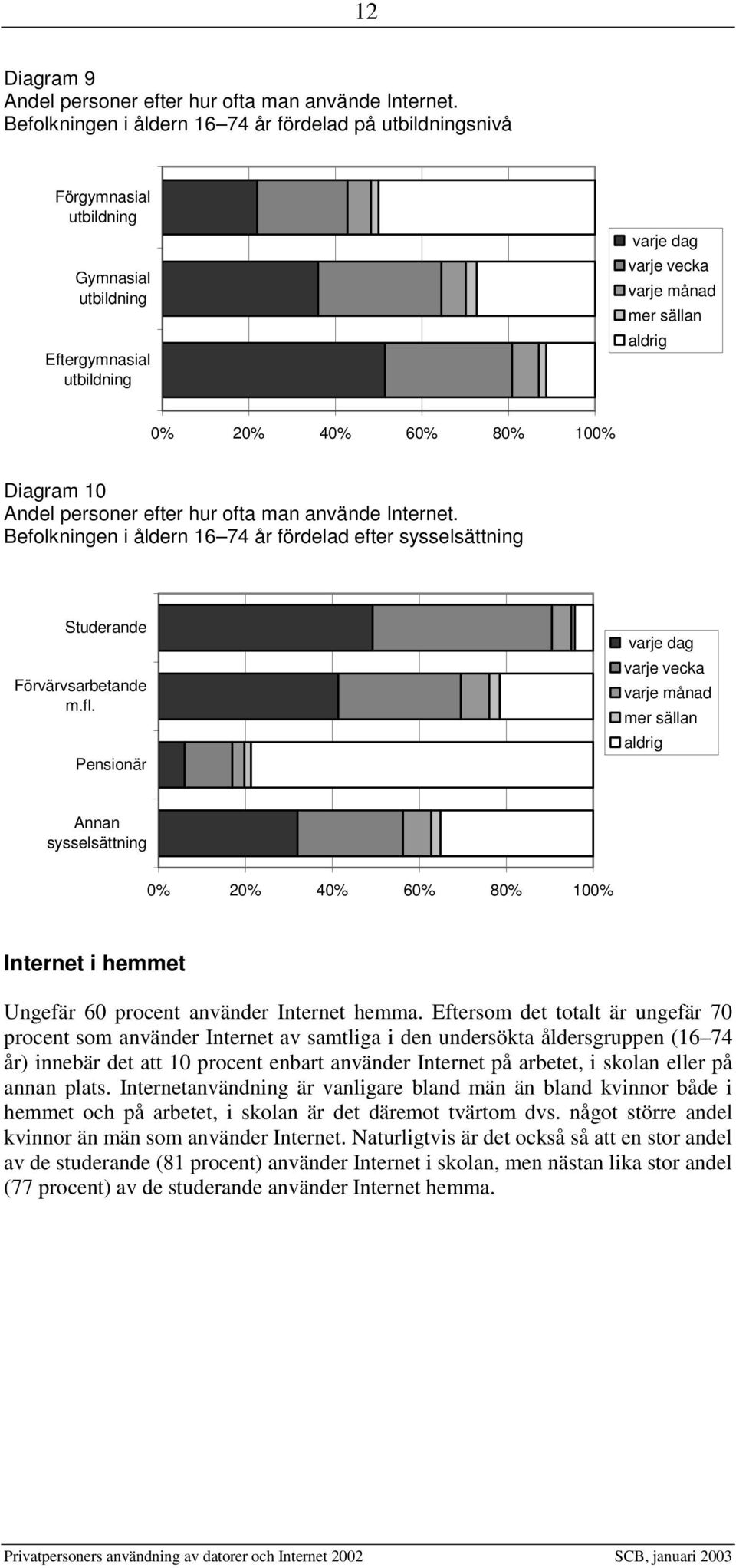 använde Internet.