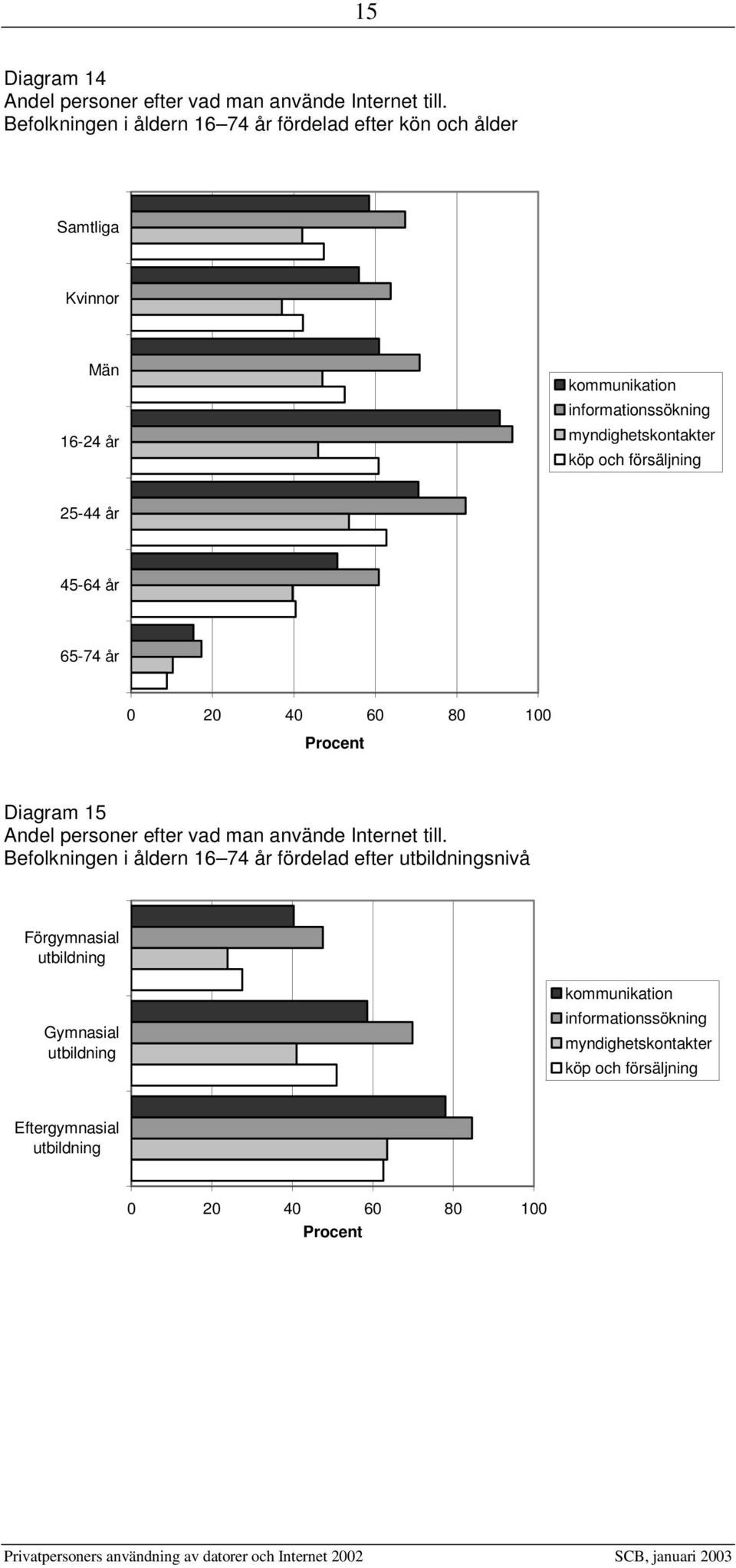 myndighetskontakter köp och försäljning 25-44 år 45-64 år 65-74 år 0 20 40 60 80 100 Procent Diagram 15 Andel personer efter vad