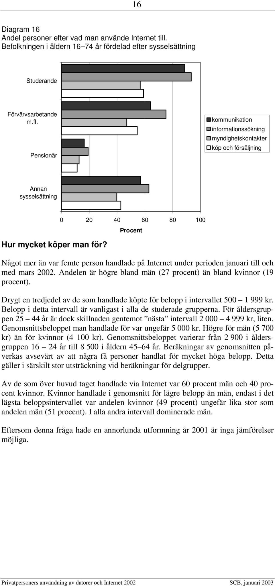 för? 0 20 40 60 80 100 Procent Något mer än var femte person handlade på Internet under perioden januari till och med mars 2002. Andelen är högre bland män (27 procent) än bland kvinnor (19 procent).