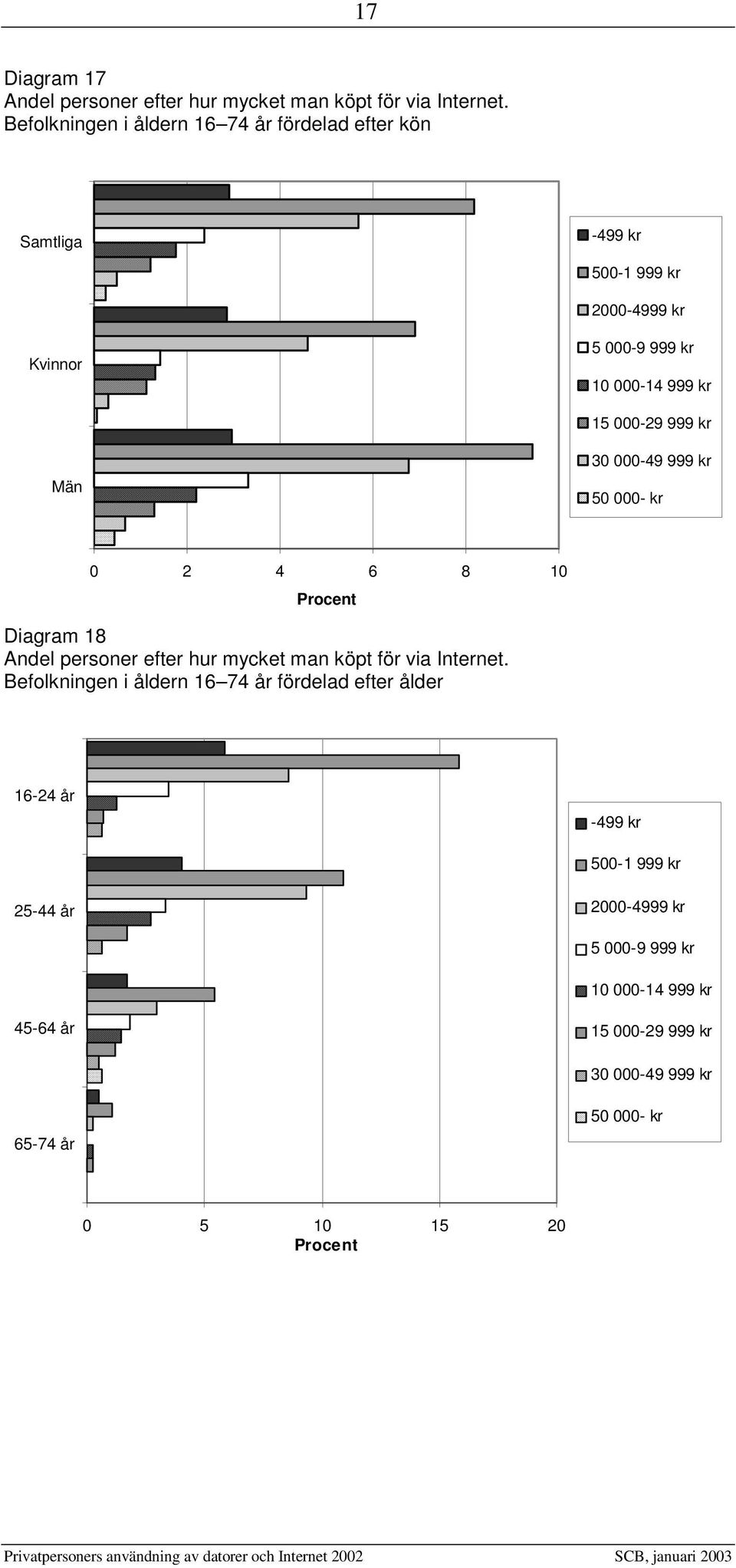 000-29 999 kr Män 30 000-49 999 kr 50 000- kr 0 2 4 6 8 10 Procent Diagram 18 Andel personer efter hur mycket man köpt för via Internet.