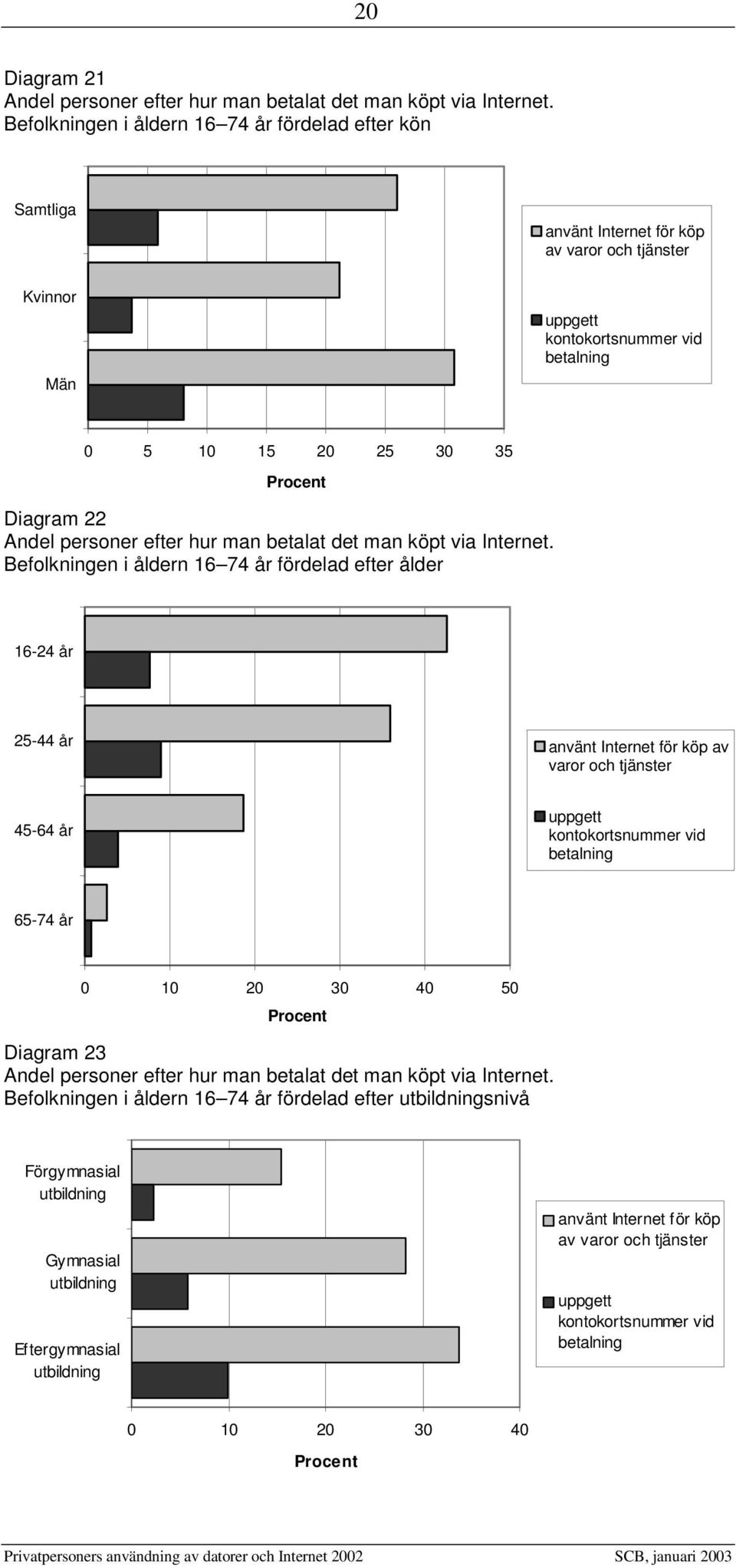 Andel personer efter hur man betalat det man köpt via Internet.