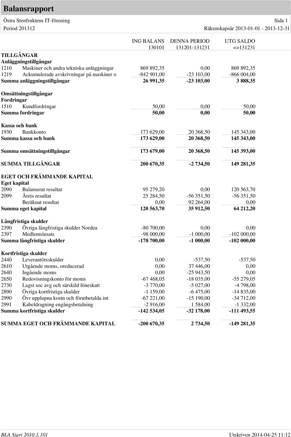 TILLGÅNGAR Anläggningstillgångar 1210 Maskiner och andra tekniska anläggningar 869 892,35 0,00 869 892,35 1219 Ackumulerade avskrivningar på maskiner o -842 901,00-23 103,00-866 004,00 Summa