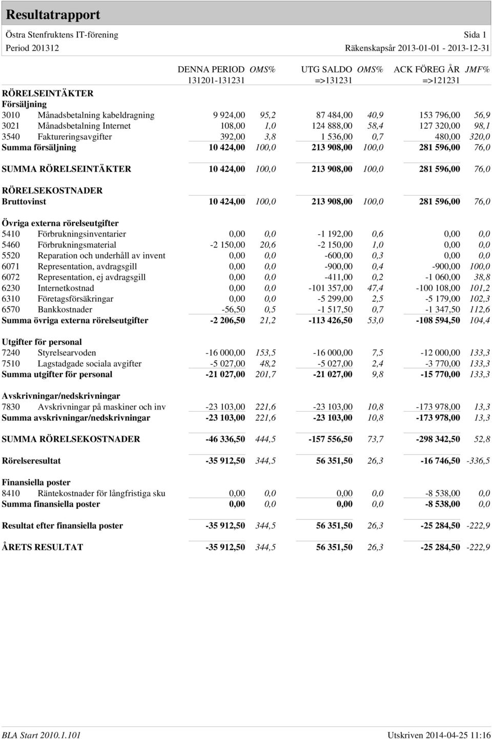 131201-131231 =>131231 =>121231 RÖRELSEINTÄKTER Försäljning 3010 Månadsbetalning kabeldragning 9 924,00 95,2 87 484,00 40,9 153 796,00 56,9 3021 Månadsbetalning Internet 108,00 1,0 124 888,00 58,4