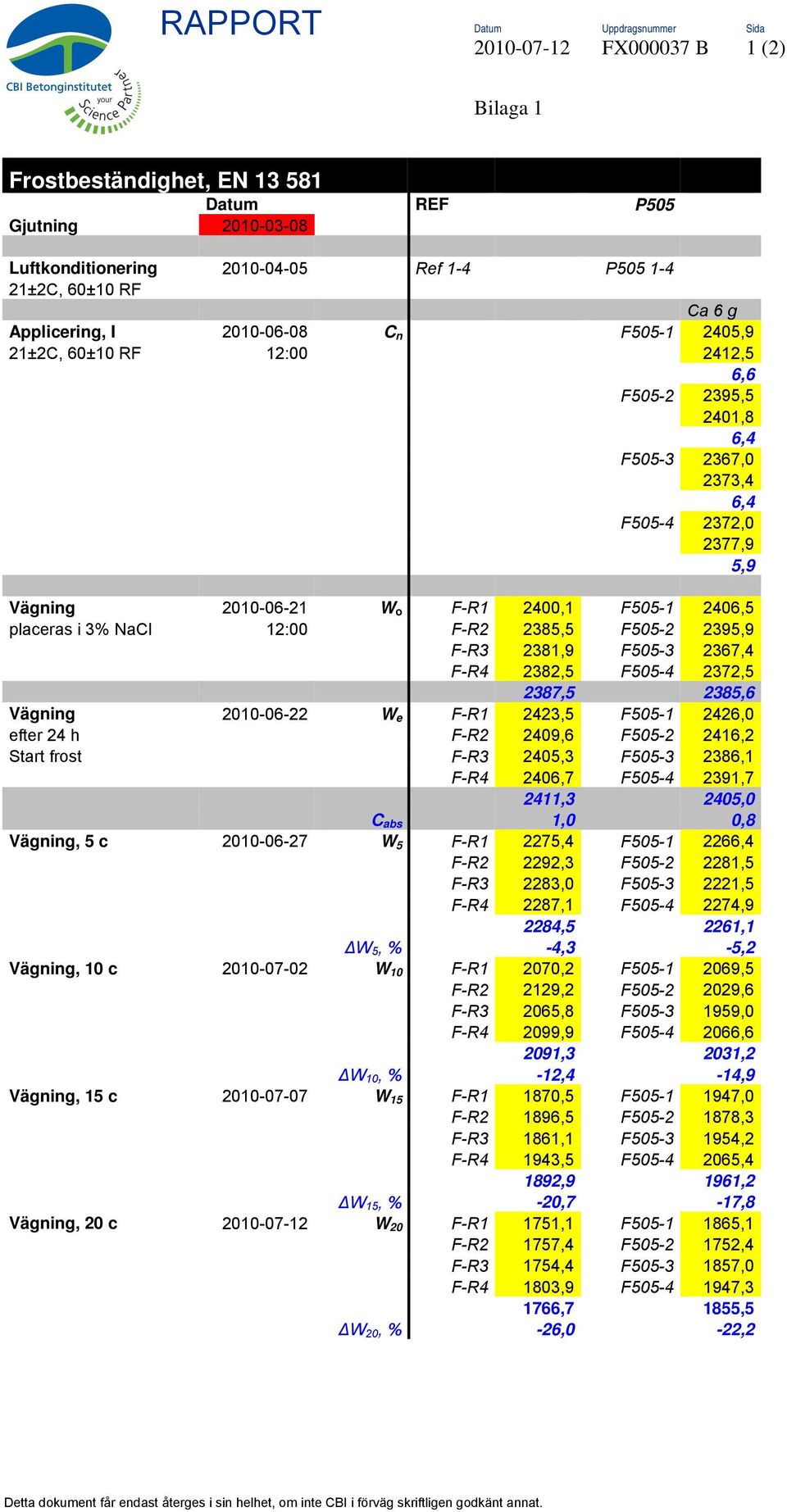 F-R2 2385,5 F505-2 2395,9 F-R3 2381,9 F505-3 2367,4 F-R4 2382,5 F505-4 2372,5 2387,5 2385,6 Vägning 2010-06-22 W e F-R1 2423,5 F505-1 2426,0 efter 24 h F-R2 2409,6 F505-2 2416,2 Start frost F-R3