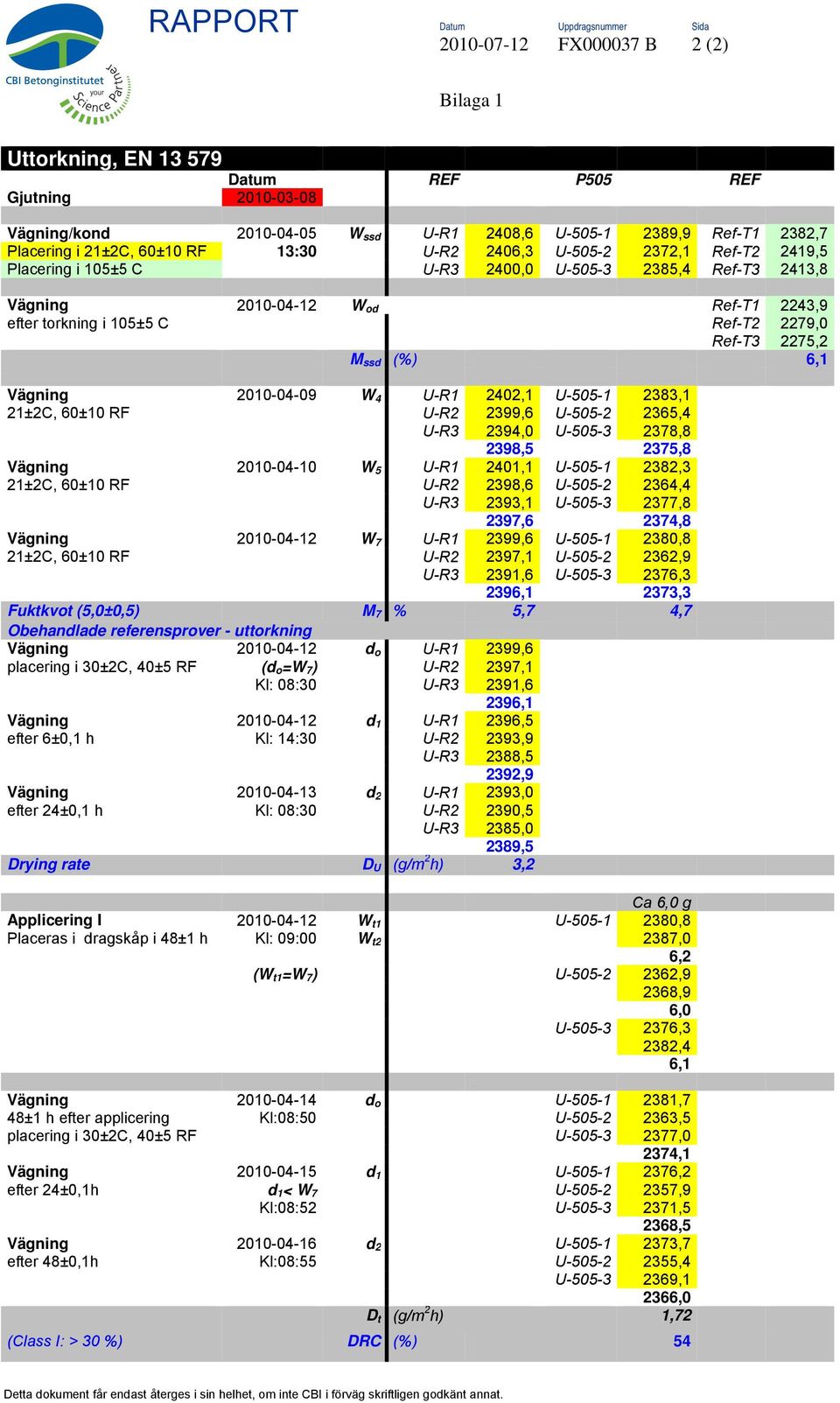 M ssd (%) 6,1 Vägning 2010-04-09 W 4 U-R1 2402,1 U-505-1 2383,1 21±2C, 60±10 RF U-R2 2399,6 U-505-2 2365,4 U-R3 2394,0 U-505-3 2378,8 2398,5 2375,8 Vägning 2010-04-10 W 5 U-R1 2401,1 U-505-1 2382,3