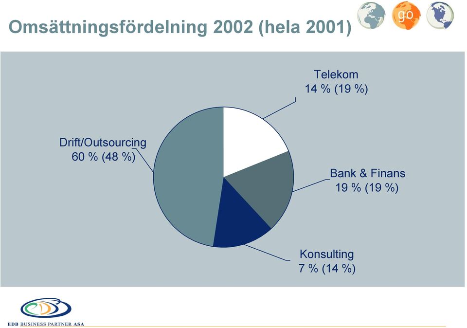 Drift/Outsourcing 60 % (48 %)