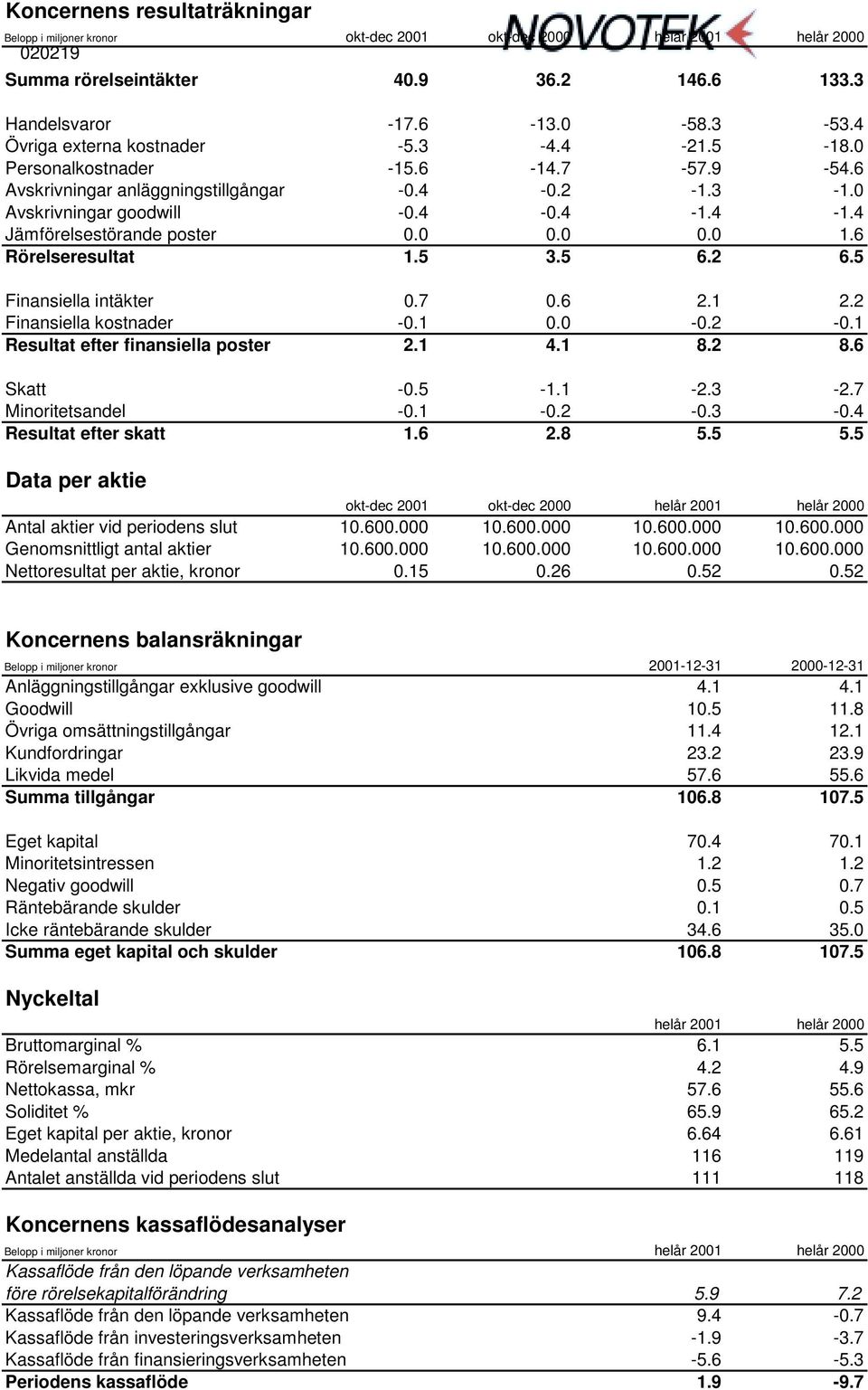 4-1.4 Jämförelsestörande poster 0.0 0.0 0.0 1.6 Rörelseresultat 1.5 3.5 6.2 6.5 Finansiella intäkter 0.7 0.6 2.1 2.2 Finansiella kostnader -0.1 0.0-0.2-0.1 Resultat efter finansiella poster 2.1 4.1 8.