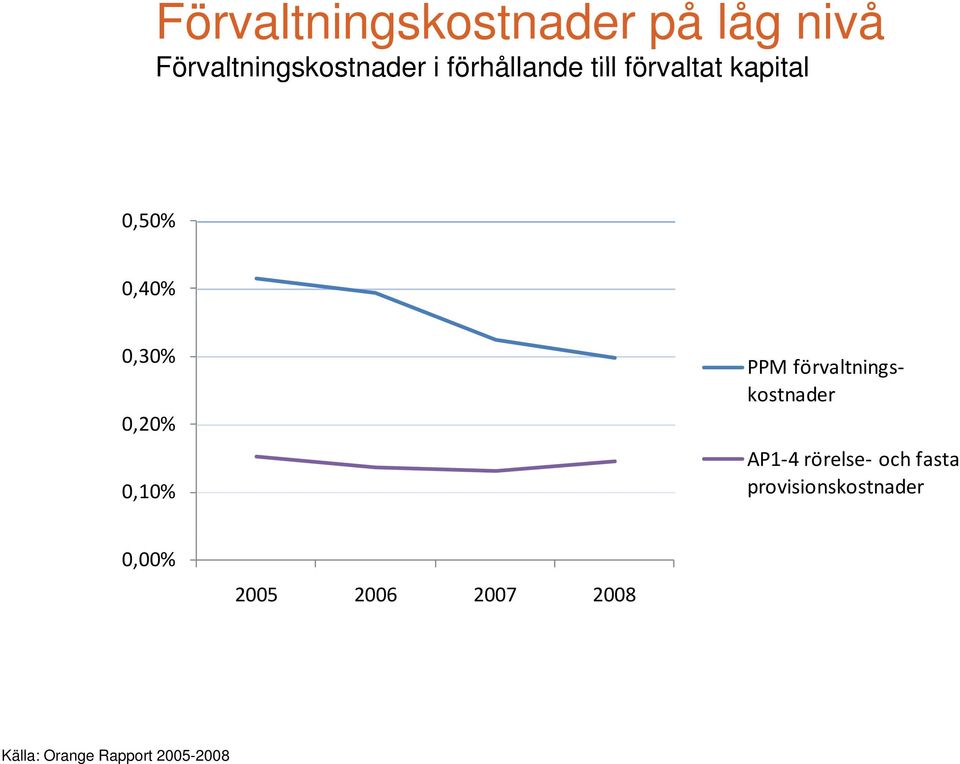 0,10% PPM förvaltningskostnader AP1 4 rörelse och fasta