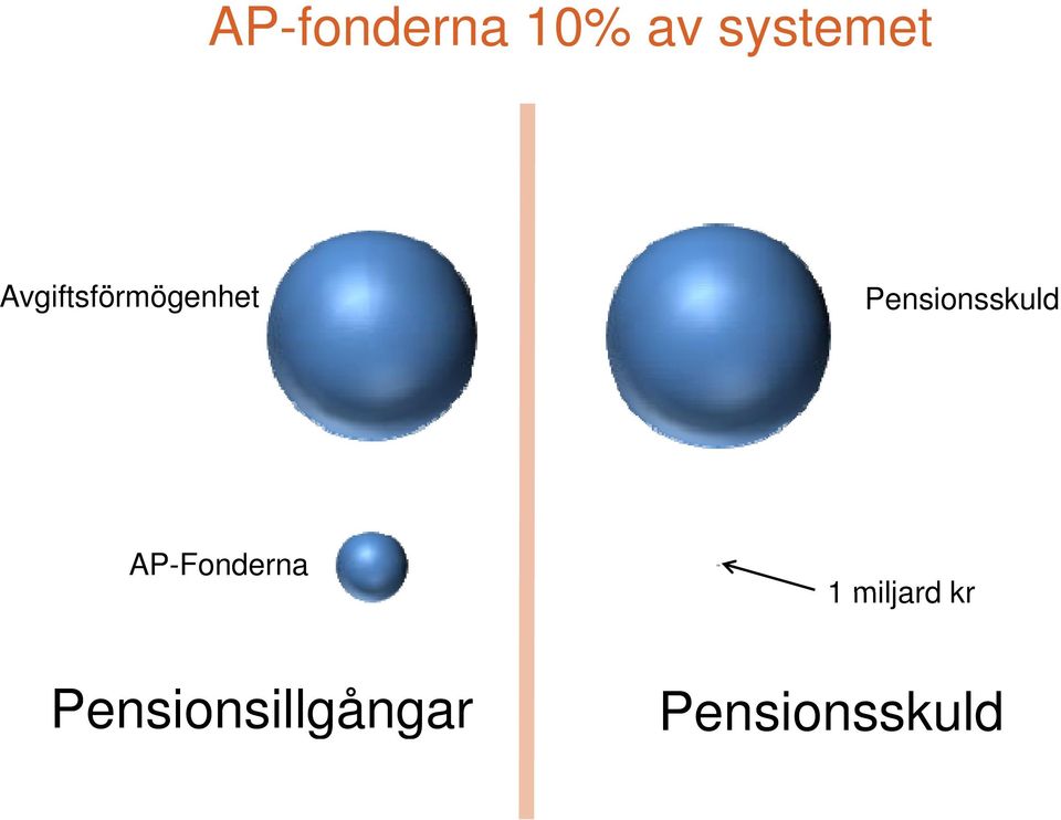 Pensionsskuld AP-Fonderna 1