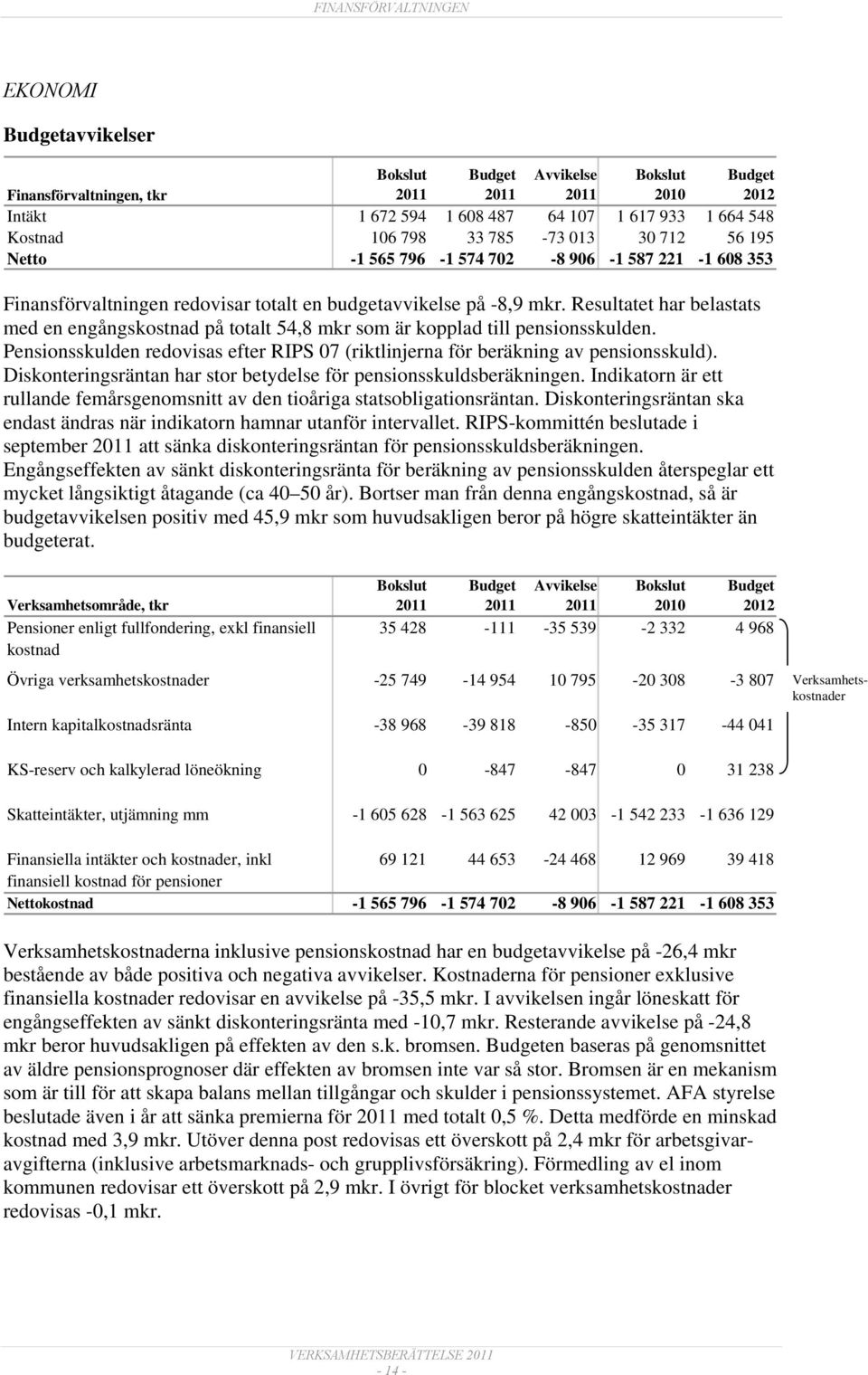 Pensionsskulden redovisas efter RIPS 07 (riktlinjerna för beräkning av pensionsskuld). Diskonteringsräntan har stor betydelse för pensionsskuldsberäkningen.