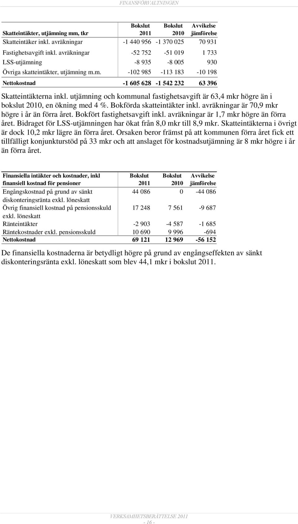 utjämning och kommunal fastighetsavgift är 63,4 mkr högre än i bokslut, en ökning med 4 %. Bokförda skatteintäkter inkl. avräkningar är 70,9 mkr högre i år än förra året.