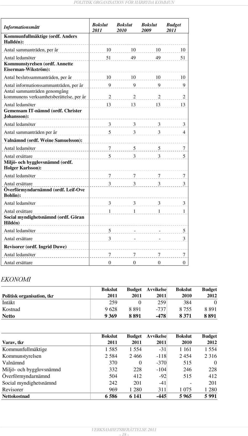 Antal ledamöter 13 13 13 13 Gemensam IT-nämnd (ordf. Christer Johansson): Antal ledamöter 3 3 3 3 Antal sammanträden per år 5 3 3 4 Valnämnd (ordf.