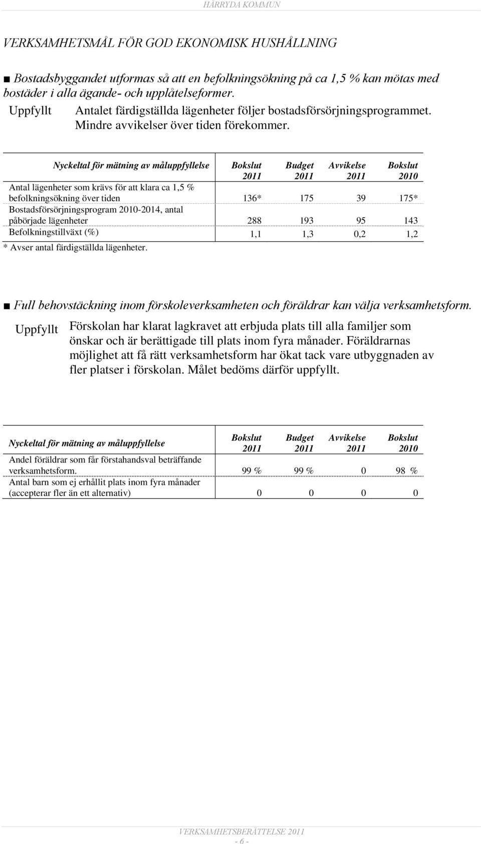 Nyckeltal för mätning av måluppfyllelse Antal lägenheter som krävs för att klara ca 1,5 % befolkningsökning över tiden 136* 175 39 175* Bostadsförsörjningsprogram -2014, antal påbörjade lägenheter