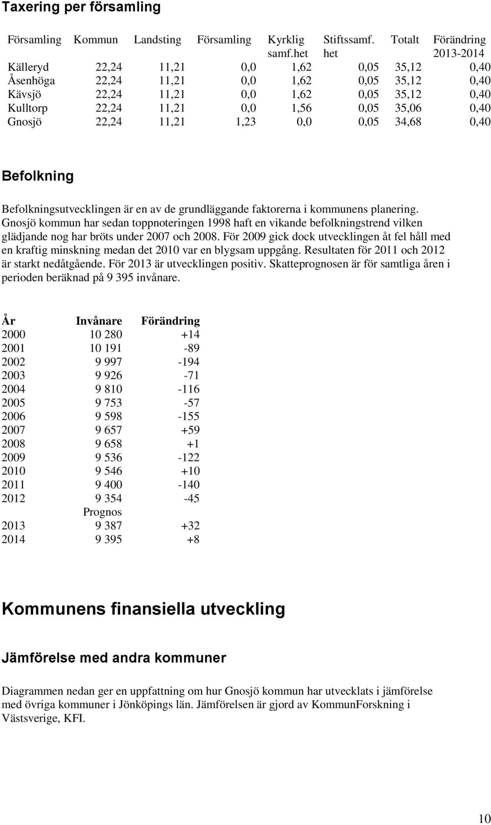 0,05 35,06 0,40 Gnosjö 22,24 11,21 1,23 0,0 0,05 34,68 0,40 Befolkning Befolkningsutvecklingen är en av de grundläggande faktorerna i kommunens planering.