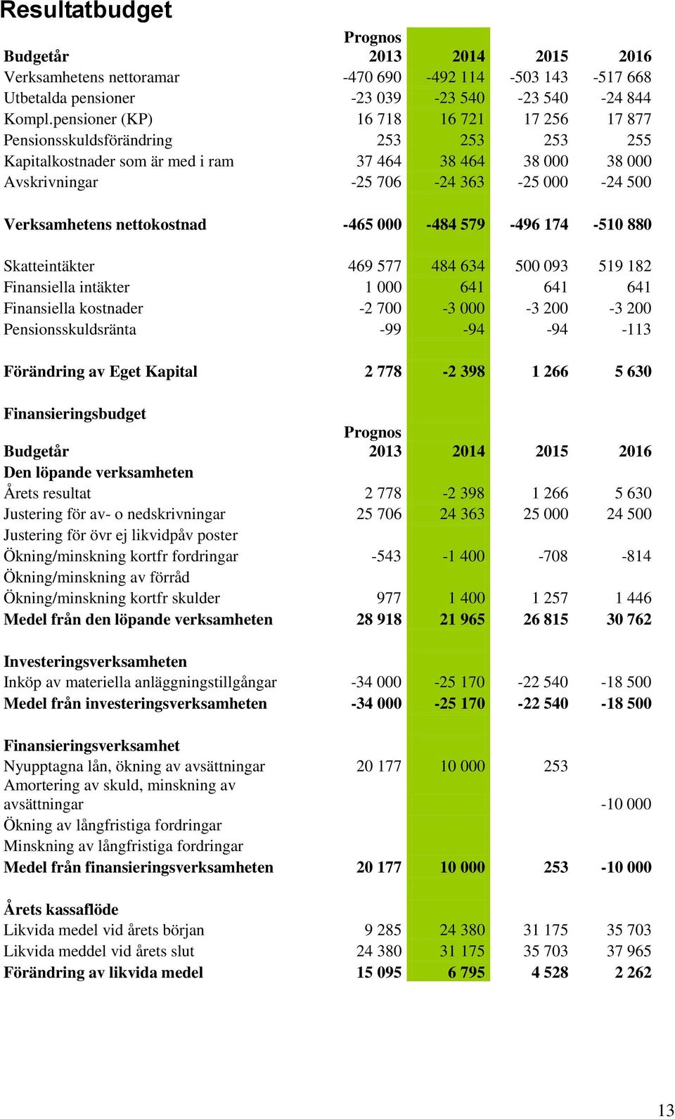 Verksamhetens nettokostnad -465 000-484 579-496 174-510 880 Skatteintäkter 469 577 484 634 500 093 519 182 Finansiella intäkter 1 000 641 641 641 Finansiella kostnader -2 700-3 000-3 200-3 200