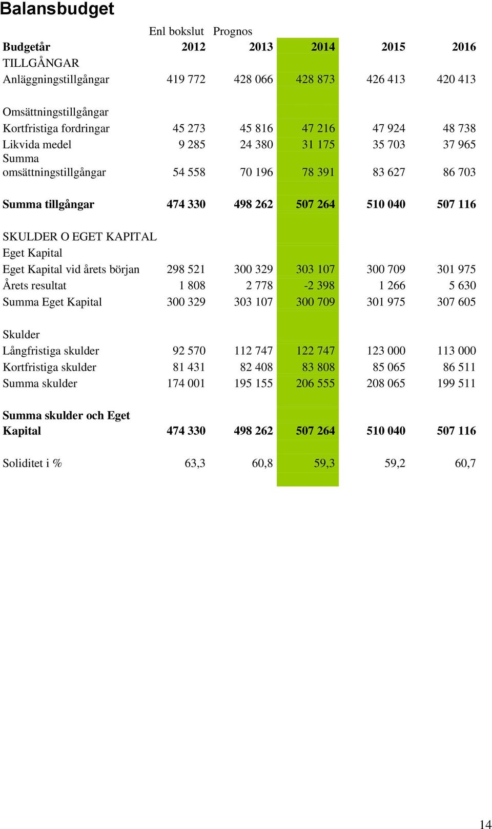 EGET KAPITAL Eget Kapital Eget Kapital vid årets början 298 521 300 329 303 107 300 709 301 975 Årets resultat 1 808 2 778-2 398 1 266 5 630 Summa Eget Kapital 300 329 303 107 300 709 301 975 307 605