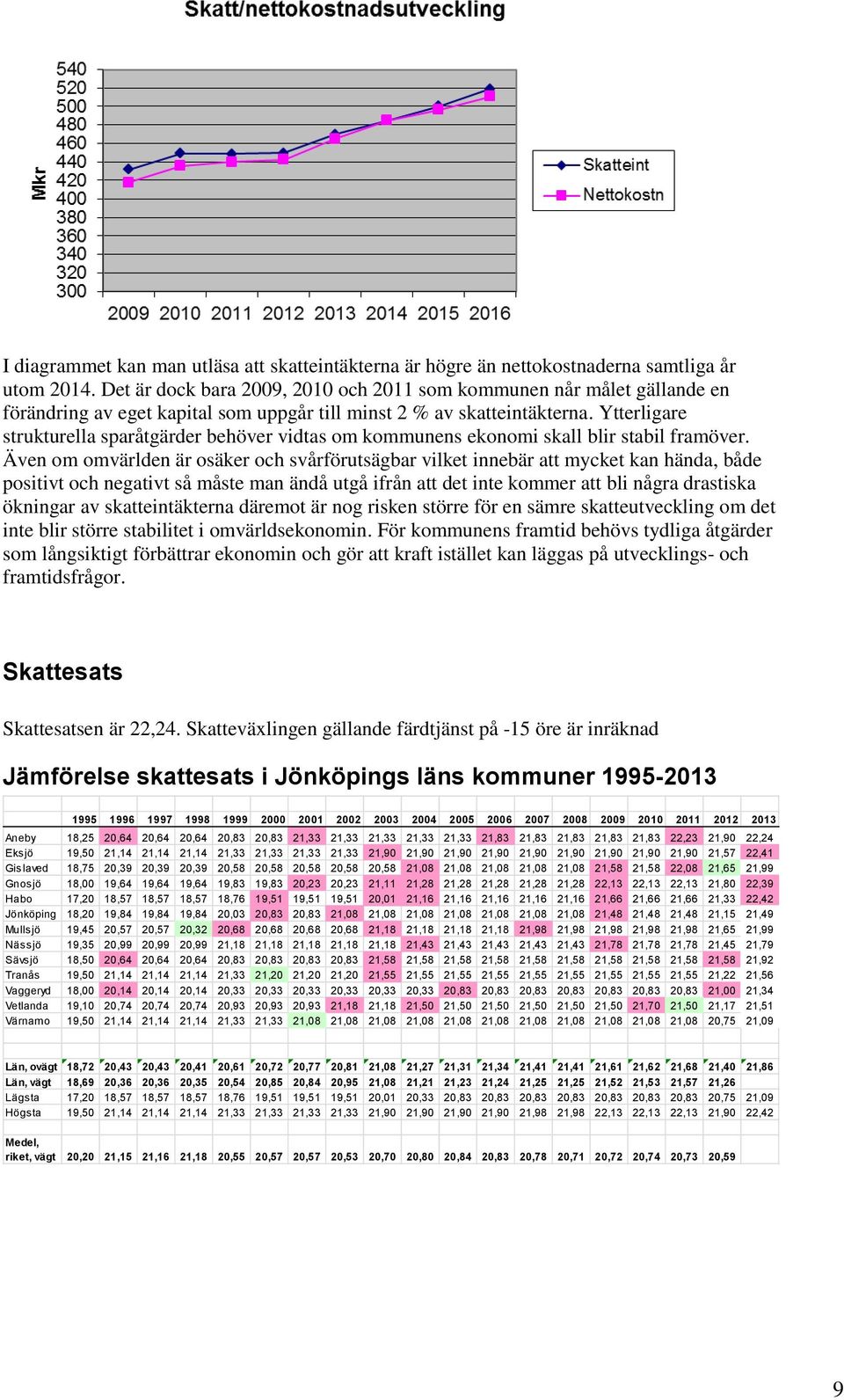 Ytterligare strukturella sparåtgärder behöver vidtas om kommunens ekonomi skall blir stabil framöver.