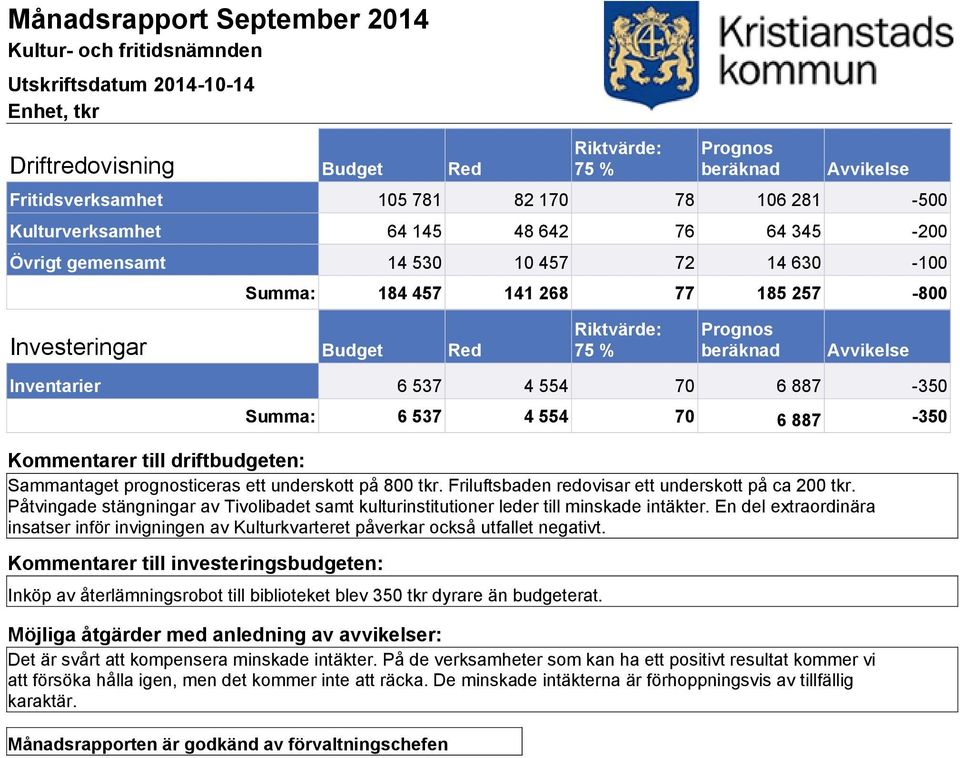 Påtvingade stängningar av Tivolibadet samt kulturinstitutioner leder till minskade intäkter. En del extraordinära insatser inför invigningen av Kulturkvarteret påverkar också utfallet negativt.