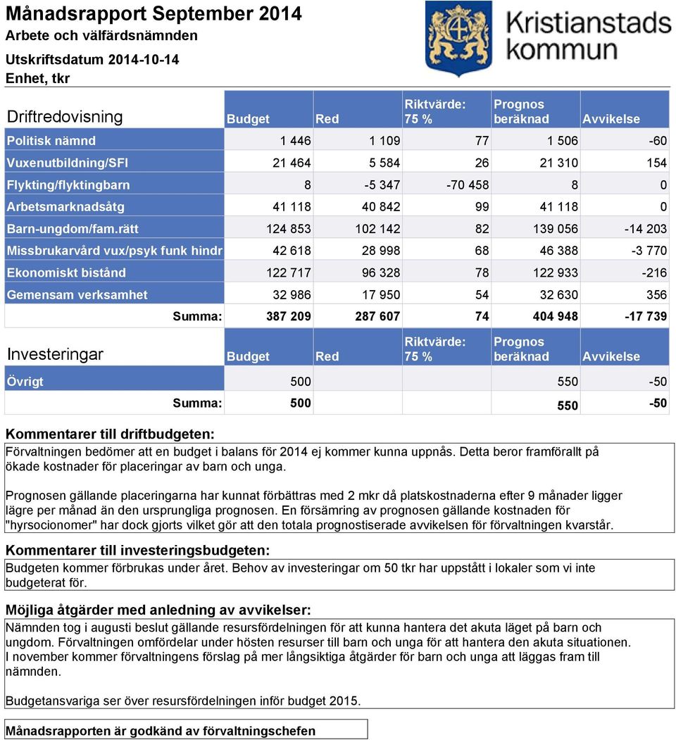 rätt 124 853 102 142 82 139 056-14 203 Missbrukarvård vux/psyk funk hindr 42 618 28 998 68 46 388-3 770 Ekonomiskt bistånd 122 717 96 328 78 122 933-216 Gemensam verksamhet 32 986 17 950 54 32 630