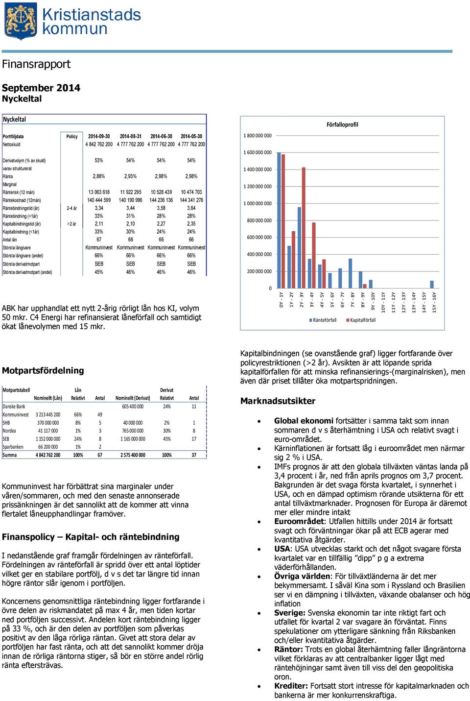 2,88% 2,93% 2,98% 2,98% Marginal Ränterisk (12 mån) 13 063 618 11 922 295 10 528 439 10 474 703 Räntekostnad (12mån) 140 444 599 140 190 996 144 236 136 144 341 276 Räntebindningstid (år) 2-4 år 3,34